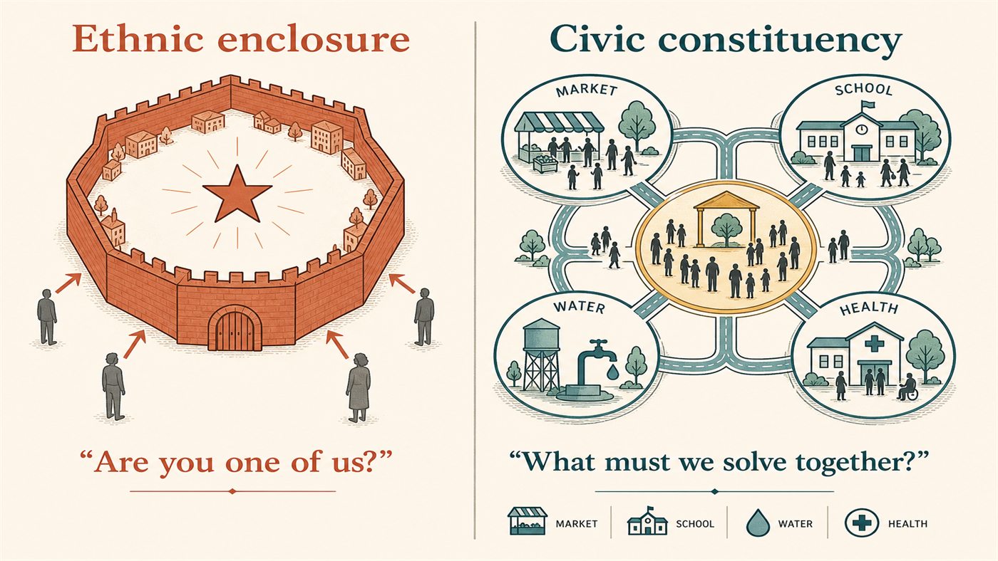 Two-panel conceptual comparison of an ethnic enclosure versus a civic constituency.