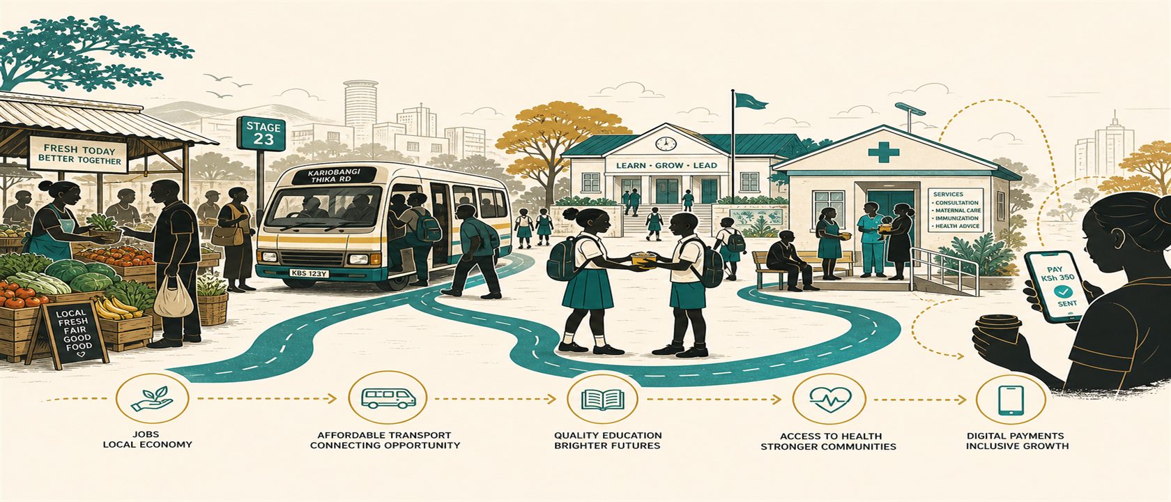 Illustrated panorama of a Kenyan morning connecting a produce market, matatu stage, school, health clinic and digital payment across shared roads.